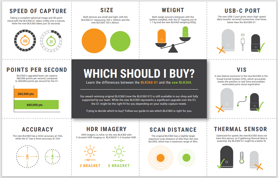 BLK360 G1 Vs BLK360 G2 - Adostrophe